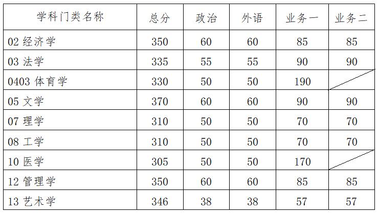 华南理工大学2021年硕士研究生复试分数线