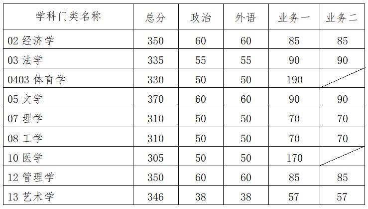 华南理工大学2021年硕士研究生复试分数线