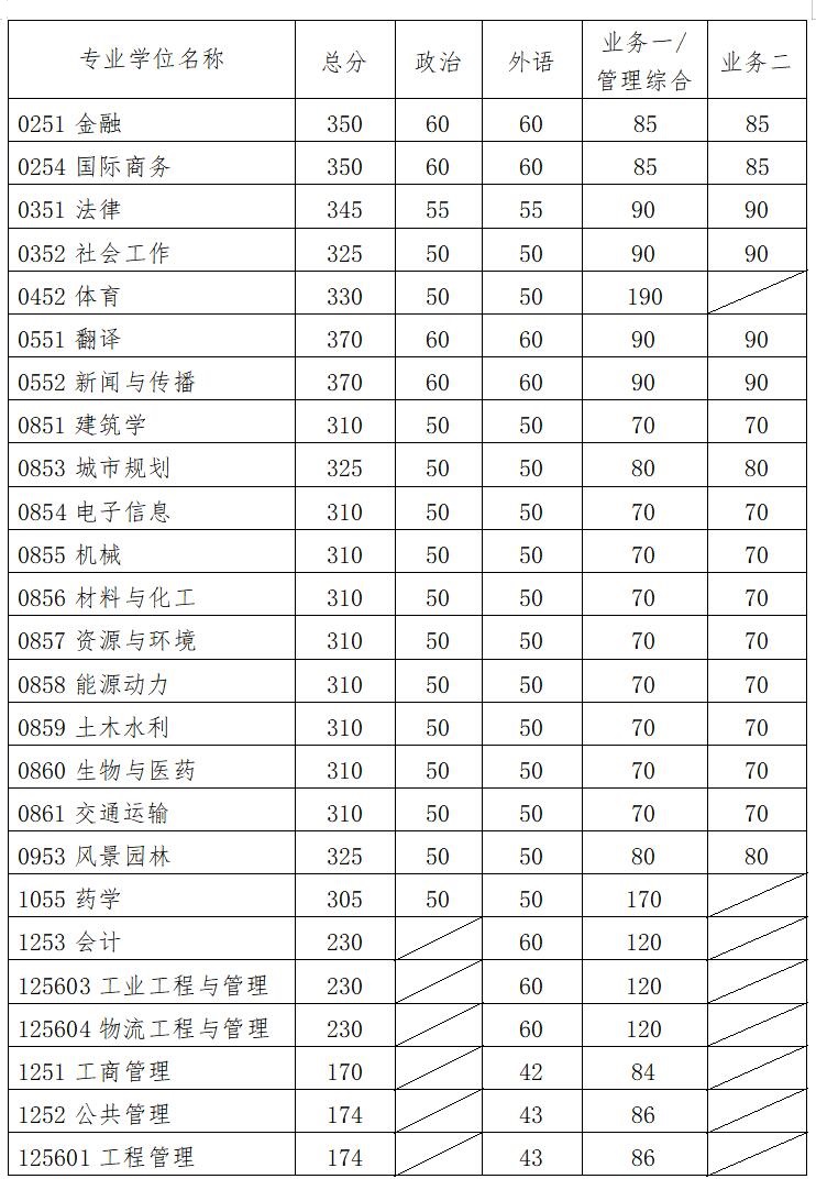 华南理工大学2021年硕士研究生复试分数线