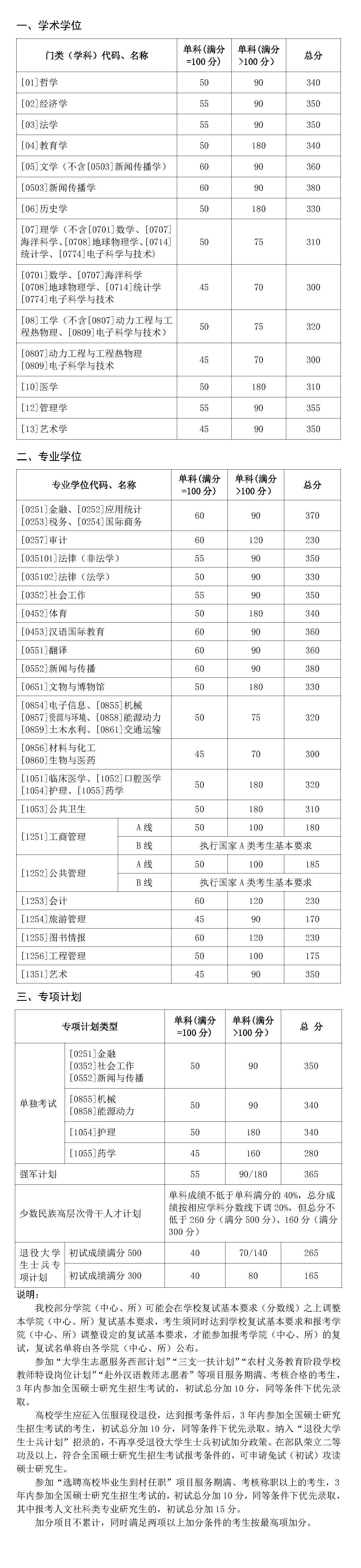 山东大学2021年硕士研究生招生考试复试分数线