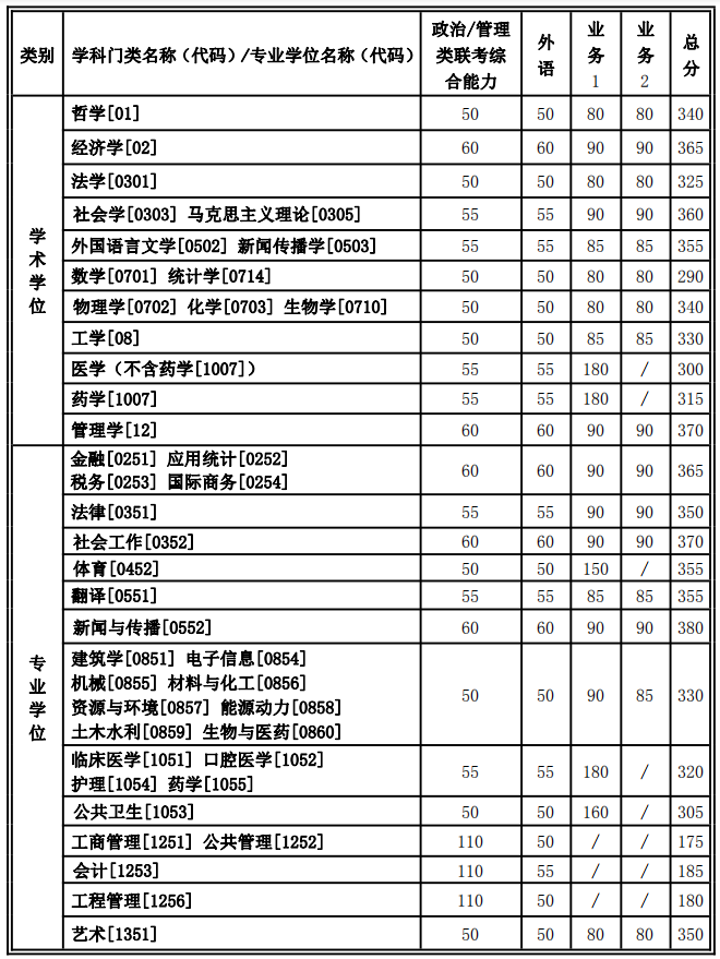 西安交通大学2021年硕士研究生招生复试基本分数线