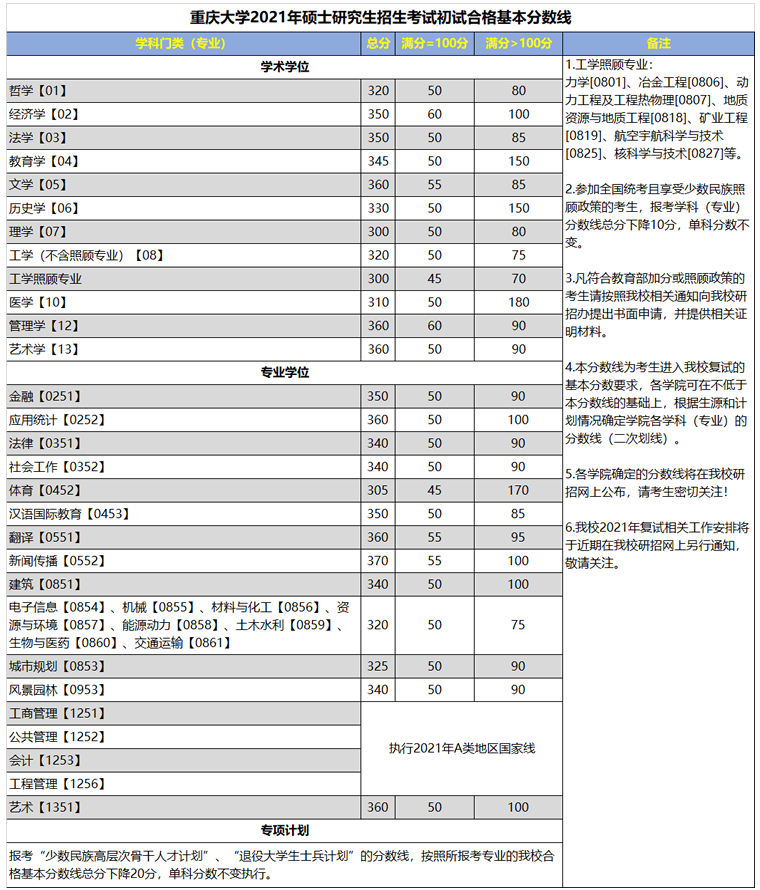 重庆大学2021年硕士研究生复试分数线