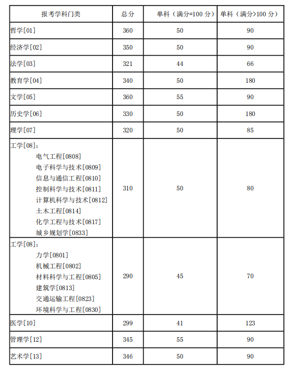 湖南大学2021年硕士研究生复试分数线