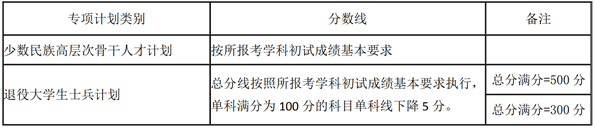 湖南大学2021年硕士研究生复试分数线