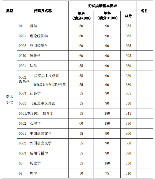 复旦大学2020年硕士研究生复试分数线