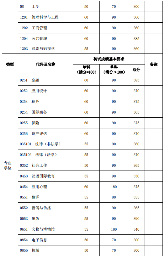 复旦大学2020年硕士研究生复试分数线