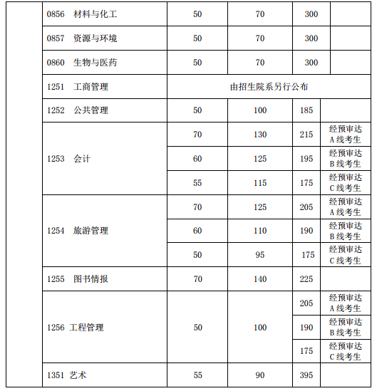 复旦大学2020年硕士研究生复试分数线