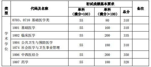 复旦大学2020年硕士研究生复试分数线