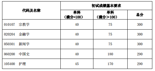 复旦大学2020年硕士研究生复试分数线