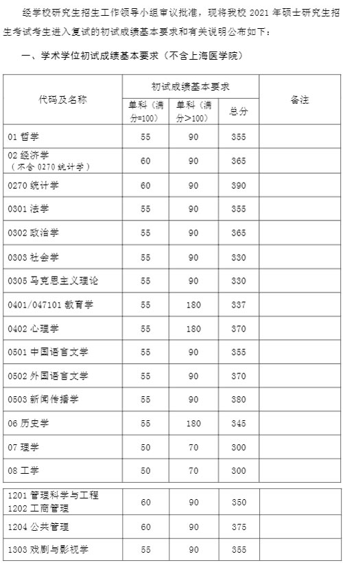 复旦大学2021年硕士研究生复试分数线