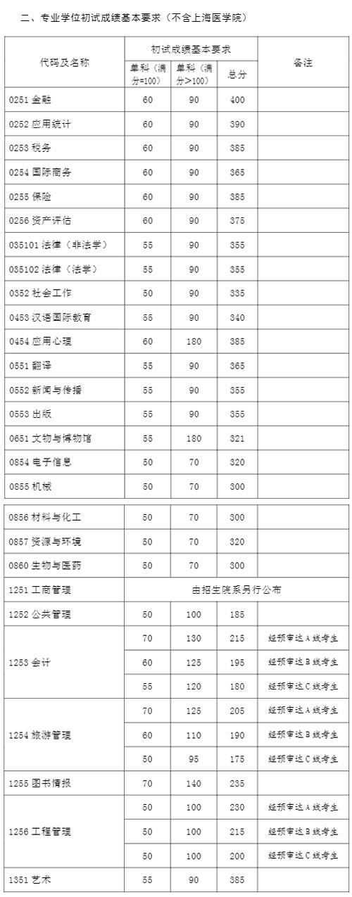 复旦大学2021年硕士研究生复试分数线