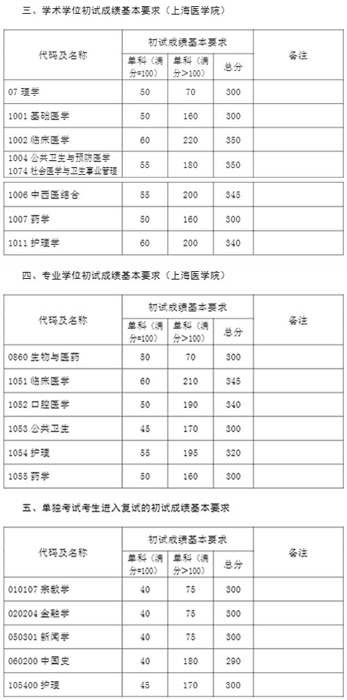 复旦大学2021年硕士研究生复试分数线