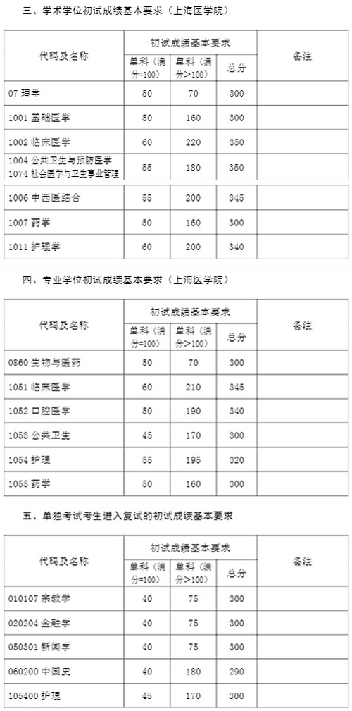 复旦大学2021年硕士研究生复试分数线