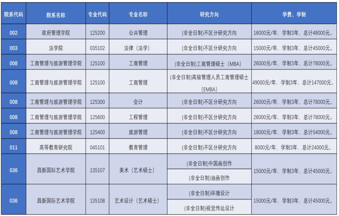 2021年云南大学非全日制研究生收费标准