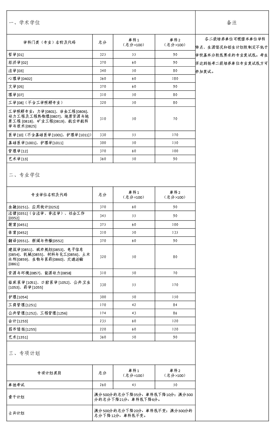 中南大学2021年全国硕士研究生招生考试复试分数线