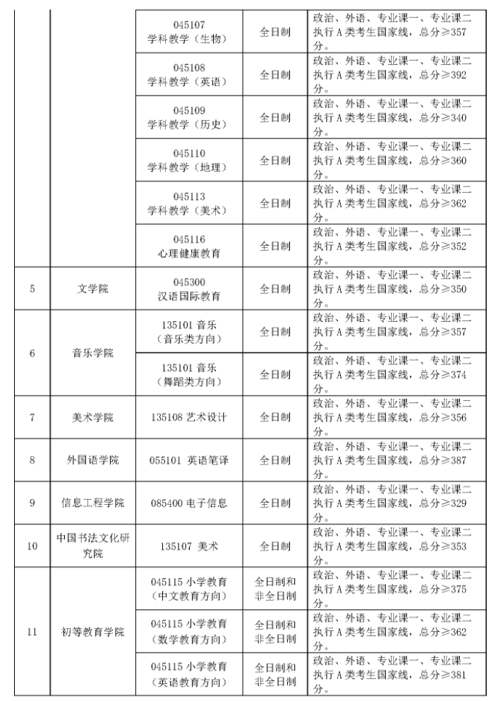 首都师范大学2021年硕士研究生一志愿考生复试分数线