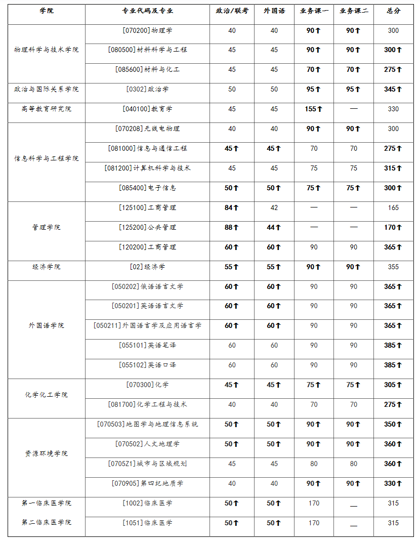 兰州大学2021年部分学院调整硕士研究生招生复试分数线