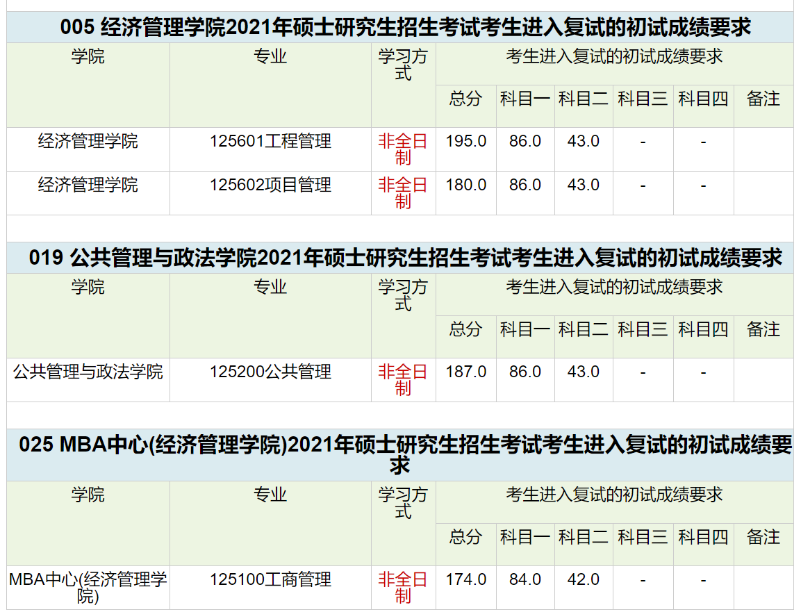 西南交通大学2021年非全日制研究生复试分数线