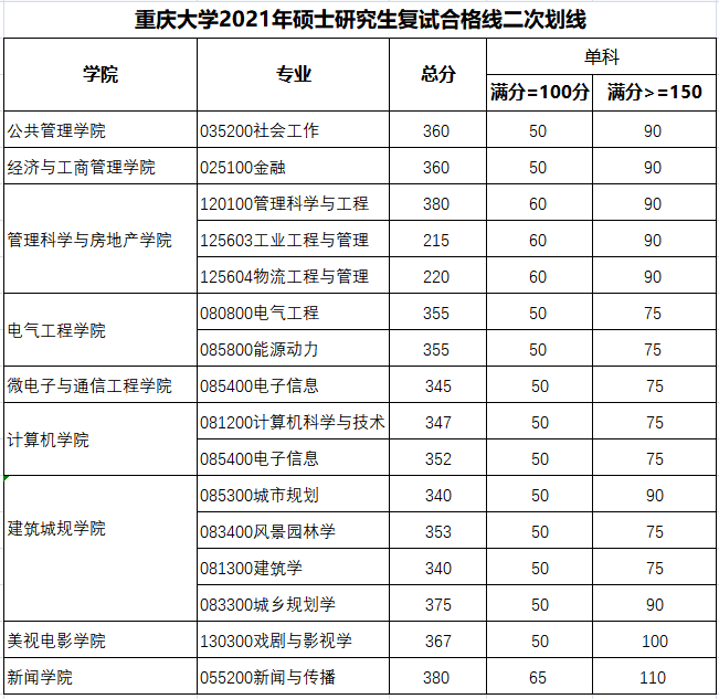 重庆大学2021年硕士研究生复试合格线二次划线