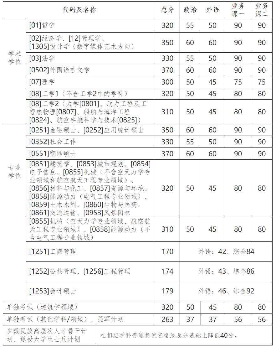 哈尔滨工业大学2021年硕士研究生招生考试复试基本线