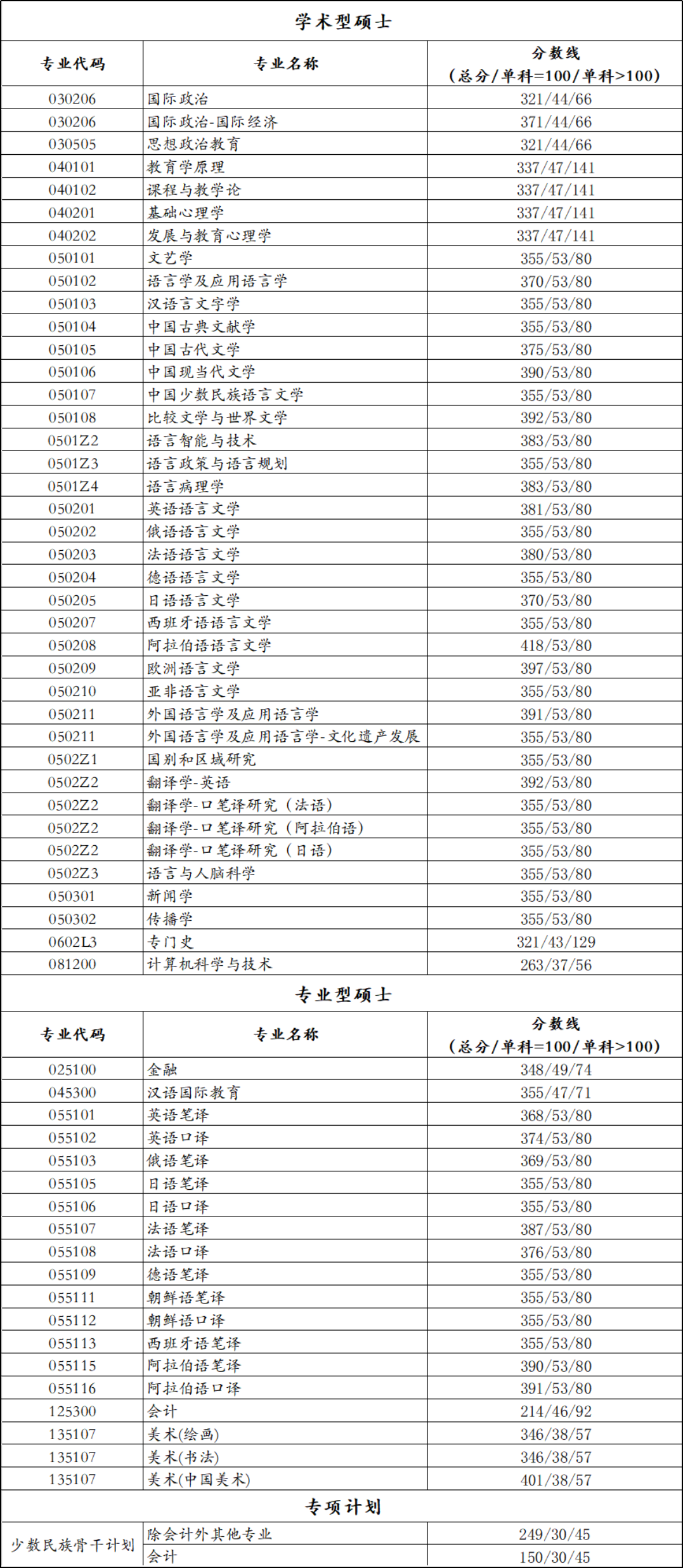 北京语言大学2021年硕士研究生复试分数线