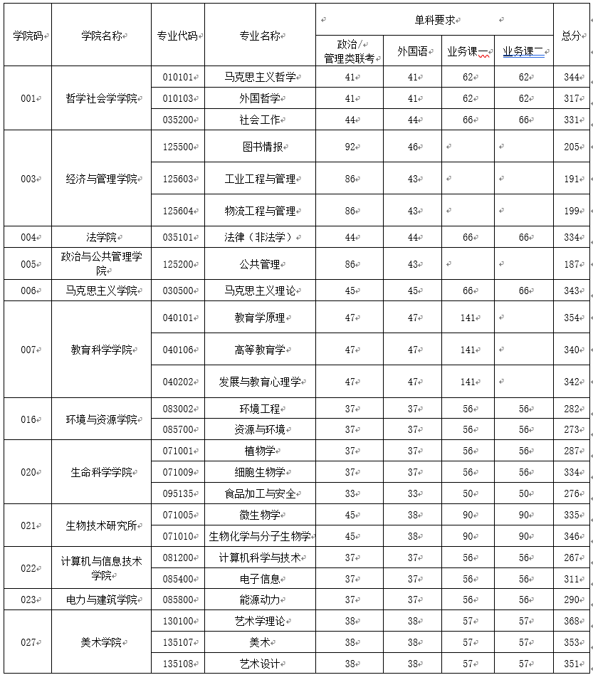 2021年山西大学硕士研究生复试分数线