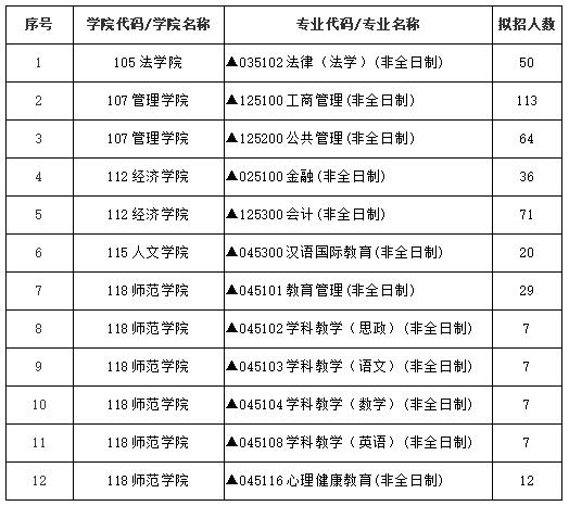 2021年深圳大学非全日制研究生招生专业目录