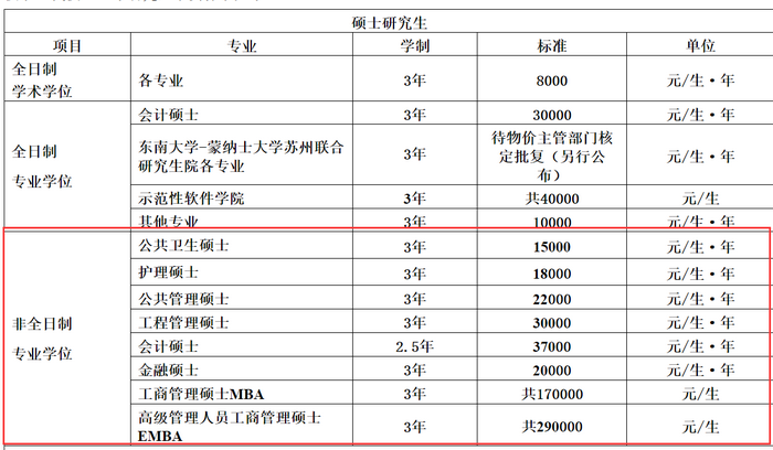 2021年东南大学在职研究生双证招生专业