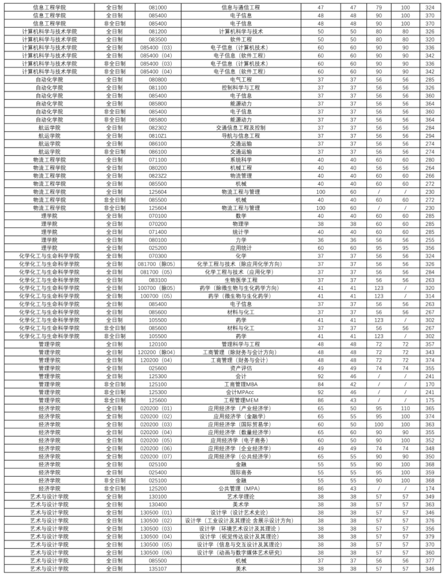 武汉理工大学2021年硕士研究生招生复试分数线