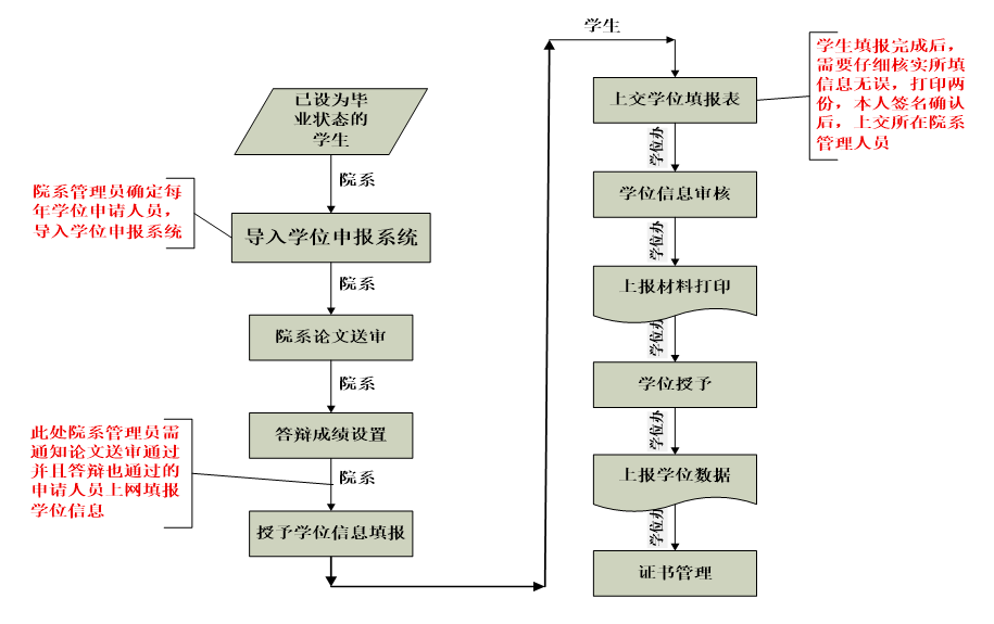 华南师范大学研究生学位工作流程图