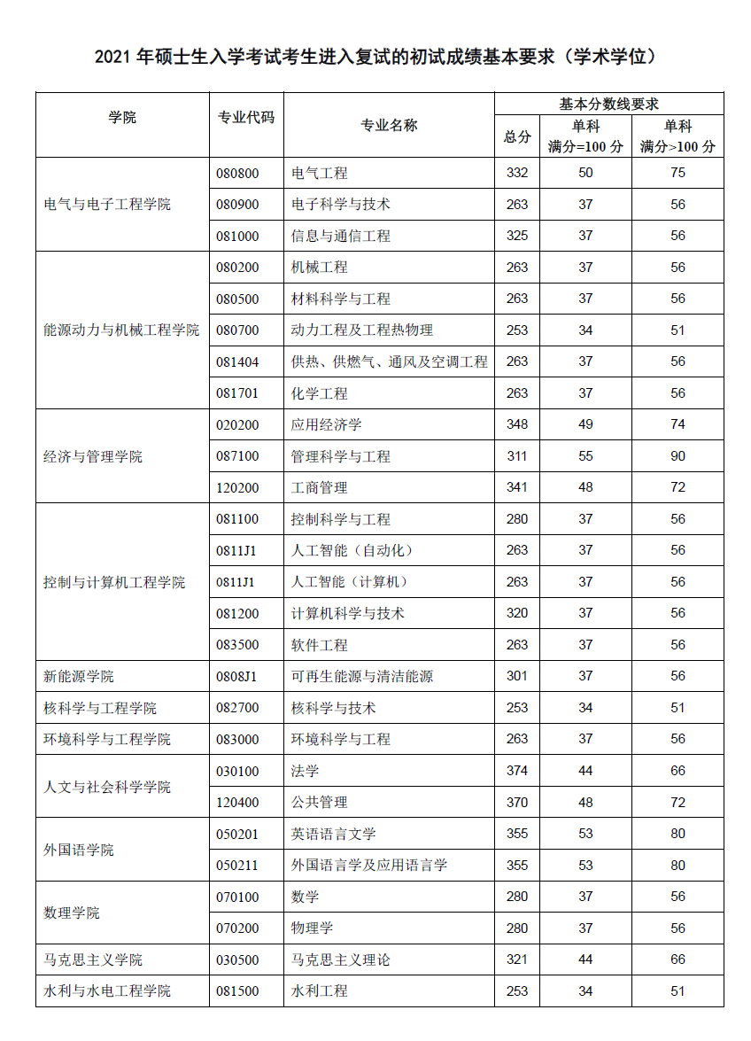 华北电力大学2021年硕士研究生复试分数线