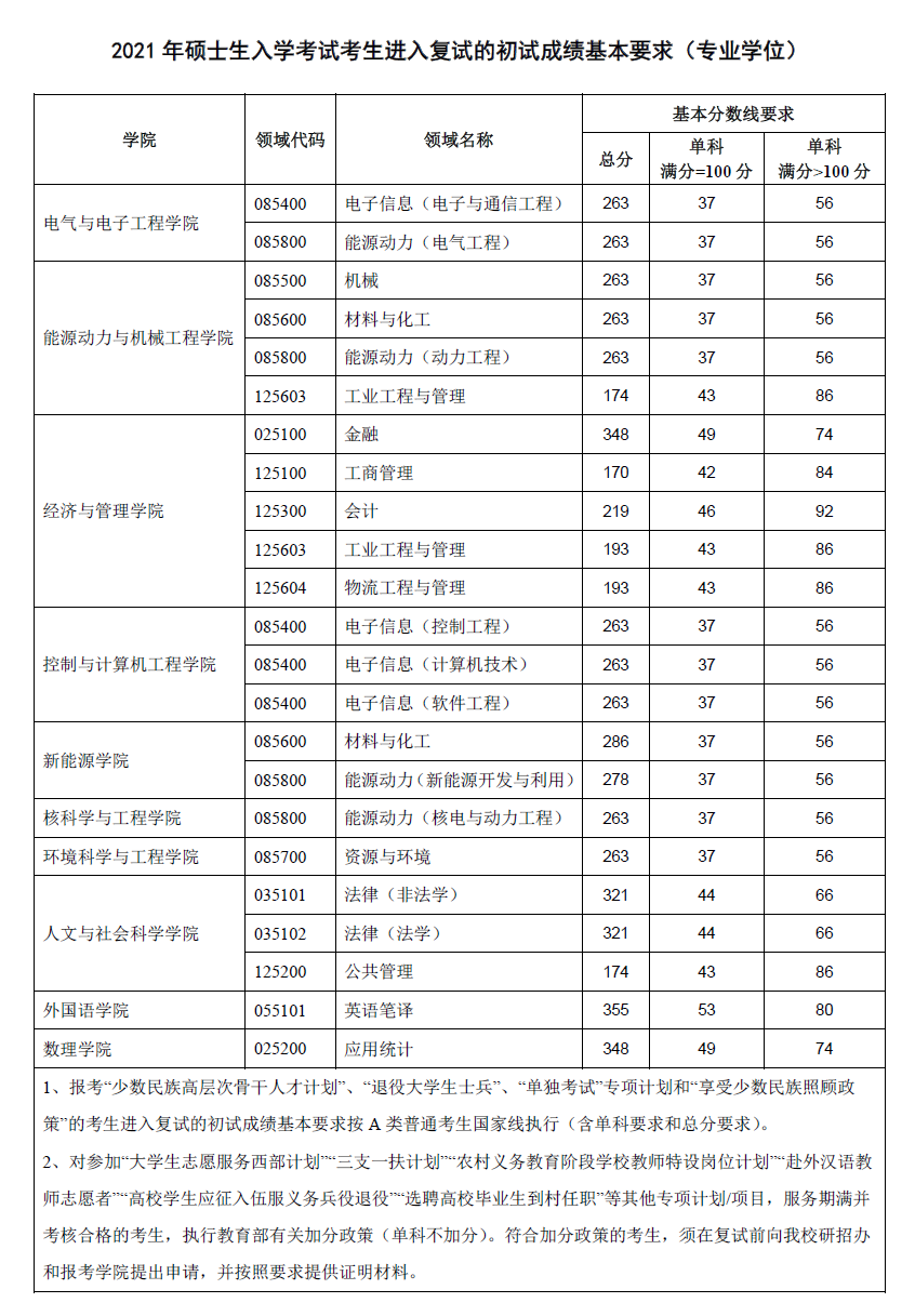 华北电力大学2021年硕士研究生复试分数线