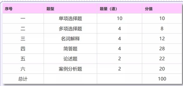 2021年同等学力申硕工商管理考试题型