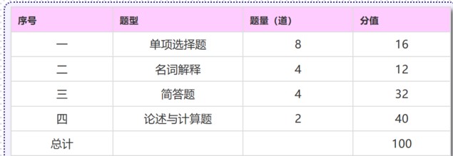 2021同等学力申硕经济综合考试题型