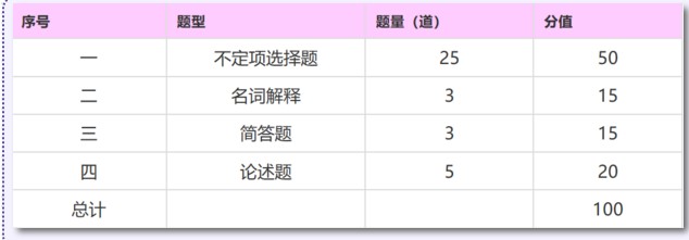 2021同等学力申硕法学综合考试题型