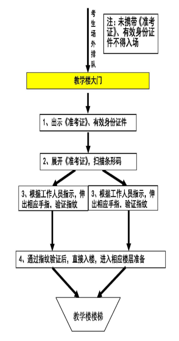 指纹验证流程图