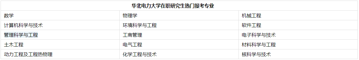 华北电力大学在职研究生报考专业