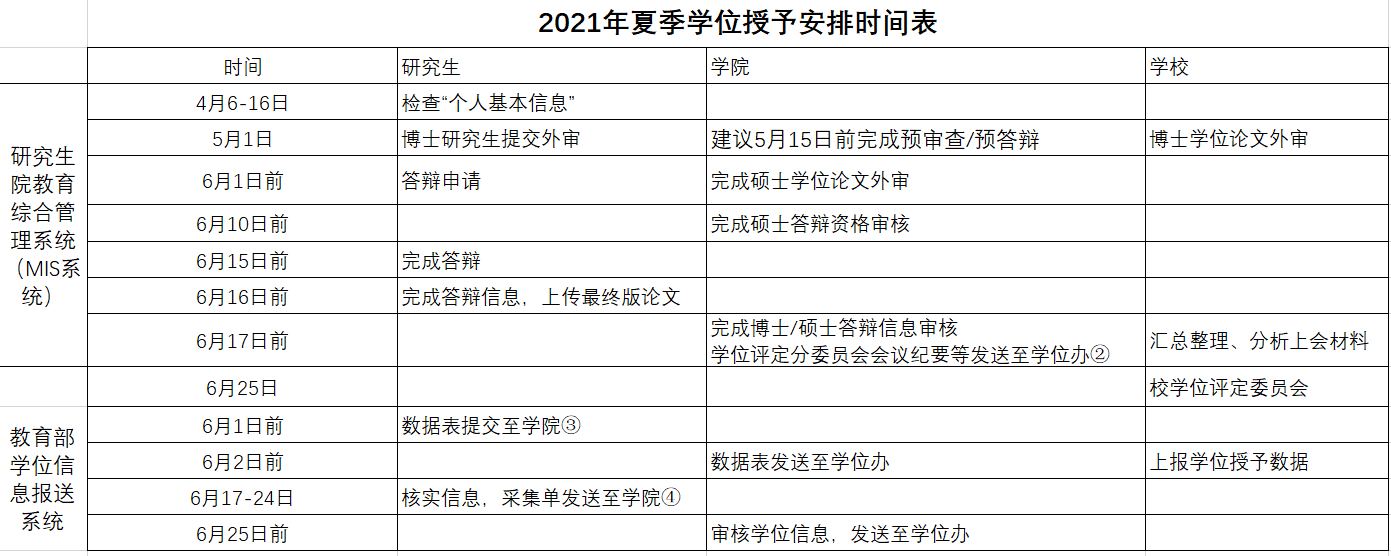 大连海事大学2021年6月研究生学位授予时间安排