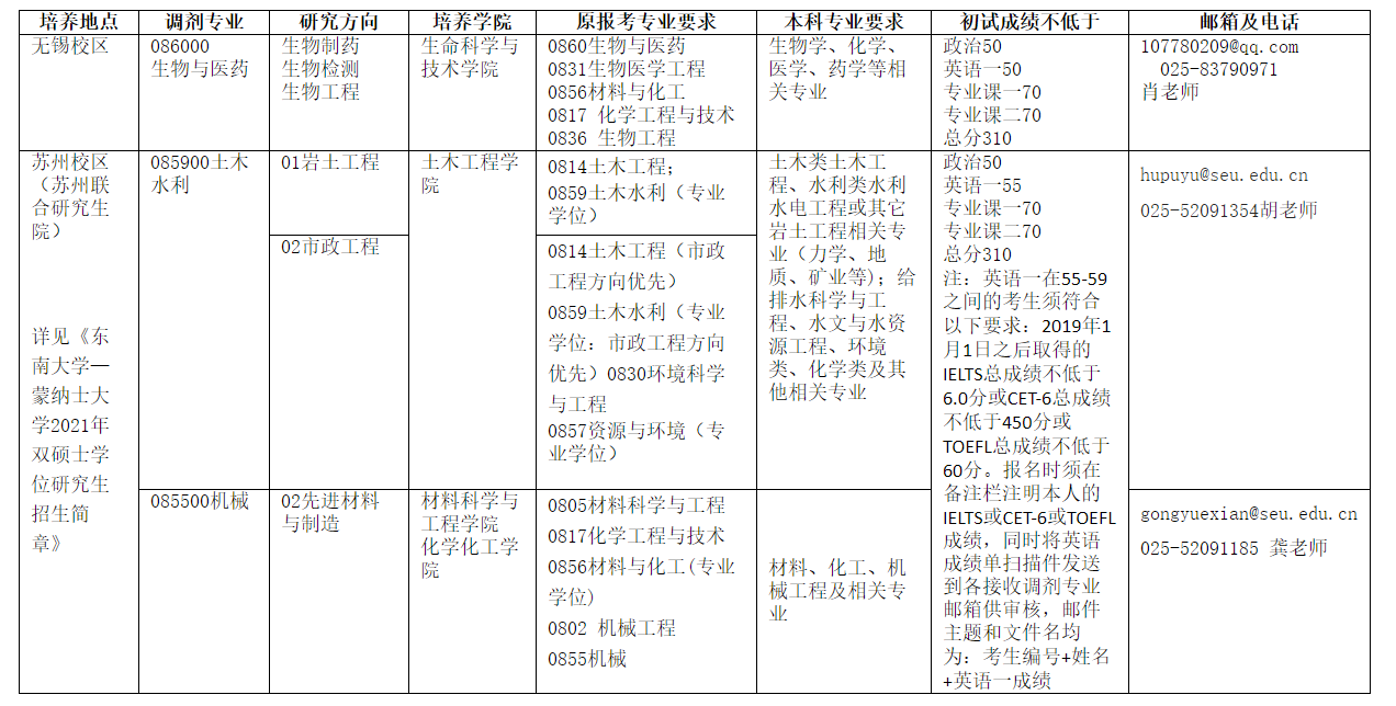 2021年东南大学最新调剂信息