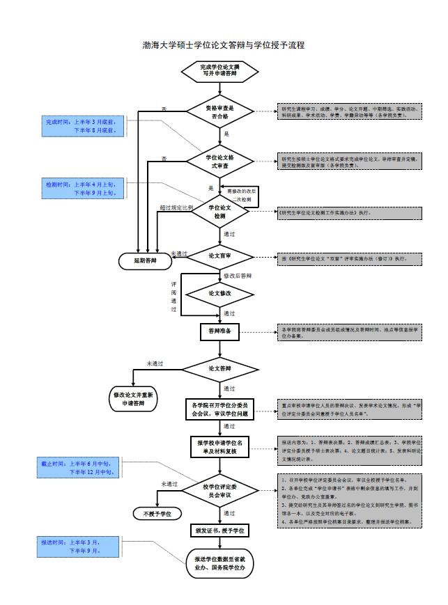 渤海大学硕士学位论文答辩及学位授予流程图