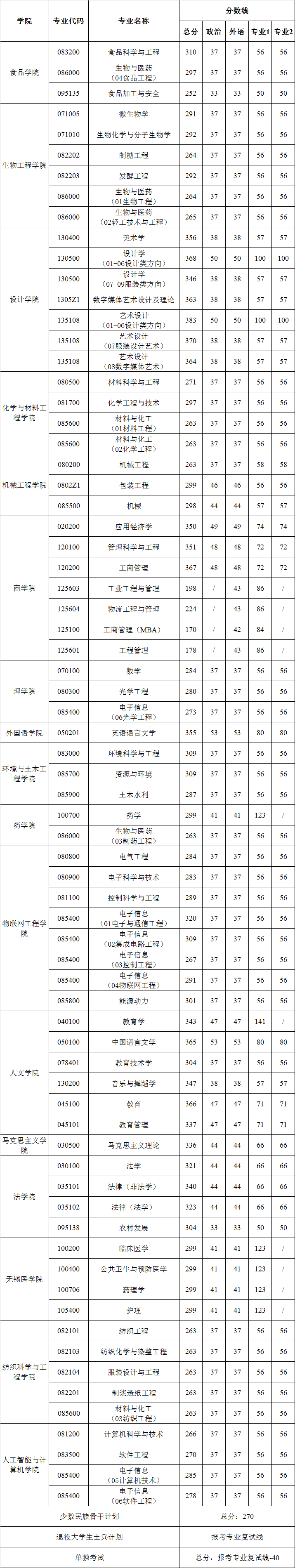 江南大学2021年硕士研究生复试分数线