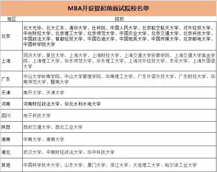 MBA提前面试的院校名单