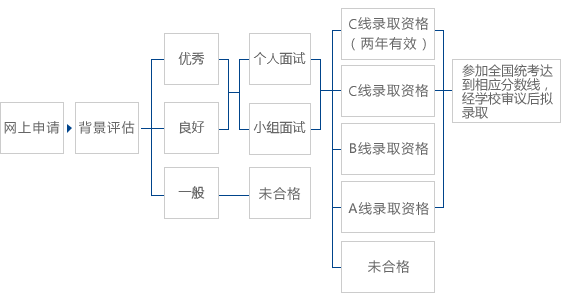 复旦MBA项目（非全日制）预审流程图