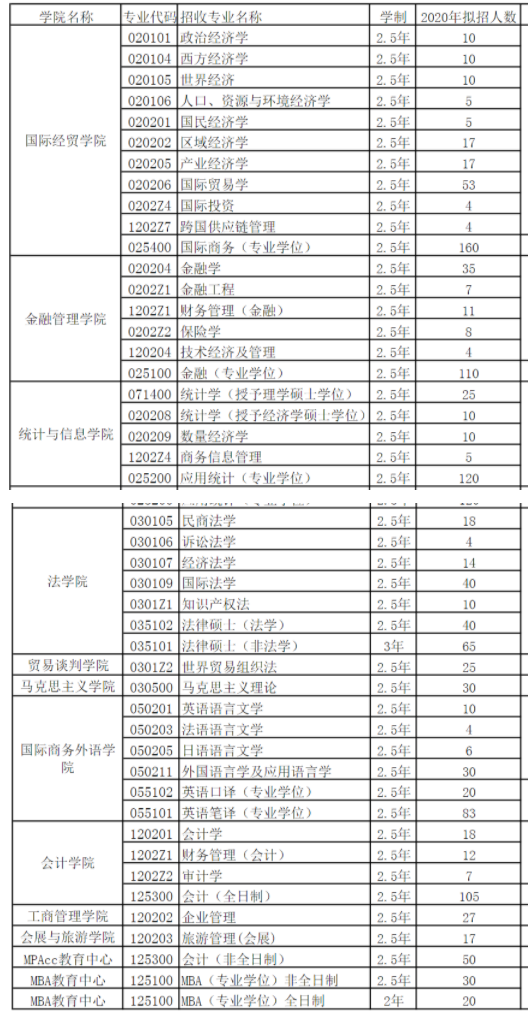 上海对外经贸大学硕士研究生2020年拟招生计划