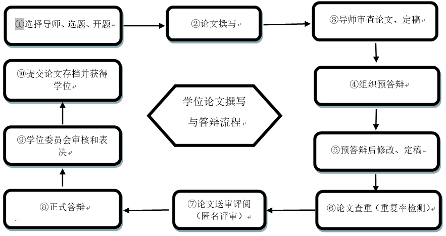 财科院关于MPAcc研究生撰写学位论文的规定（学位论文流程）