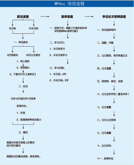 中国财政科学研究院会计非全日制研究生报考流程说明