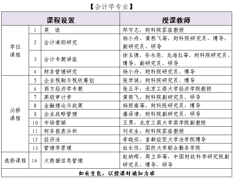 中国财政科学研究院会计学同等学力申硕课程设置说明