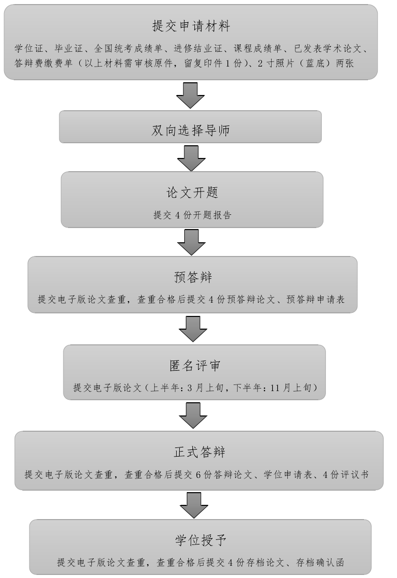 同等学力人员申请论文答辩流程