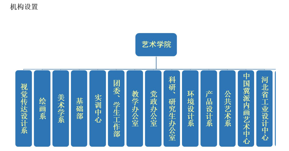 河北科技大学——艺术学院机构设置