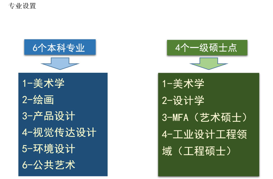 河北科技大学——艺术学院专业设置